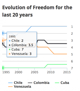 Venezuela en 1995 obtuvo una calefacción de 3, siendo un país parcialmente libre. Chile por su lado ya era considerado libre. (Freedom House)