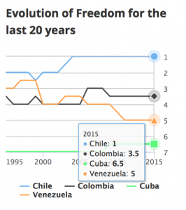 Chile aumentó su calificación de libertad mientras que Venezuela se rezagó. (Freedom House) 