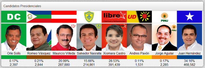 Honduras's Ruling Partido Nacional Succeeds at Polls