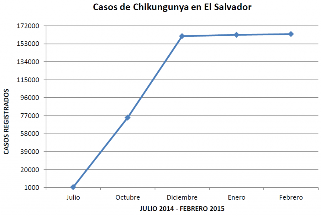 Los casos de chikungunya en El Salvador, se dispararon a más de 75.000 en octubre de 2014  (FAHO