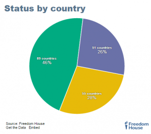 Forty six percent of countries studied were free, according to the latest report by Freedom House