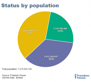 Forty percent of the world population lives in a partially free country.