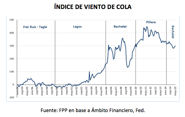 Chile "Tailwind Index" based on data by Ámbito Financiero and the Federal Reserve.