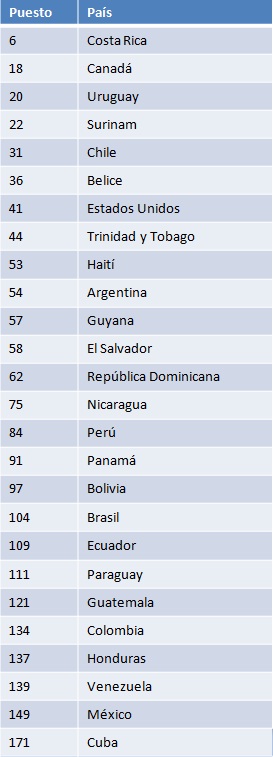 Posición libertad de prensa América