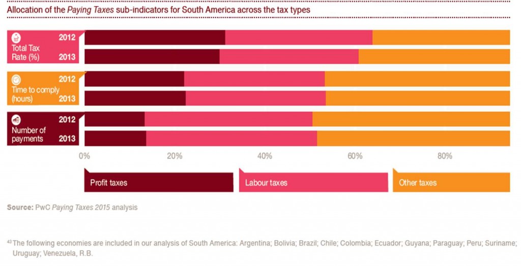 Comparativo 2012-2013 entre los tipos de impuestos en Sur América. (PWC)