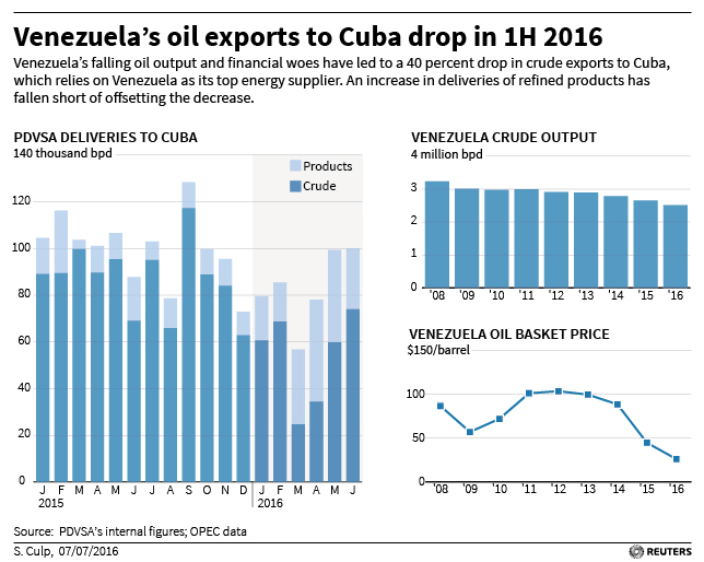 La ayuda de Venezuela a Cuba en forma de barriles de petróleo ha disminuido. (Reuters)