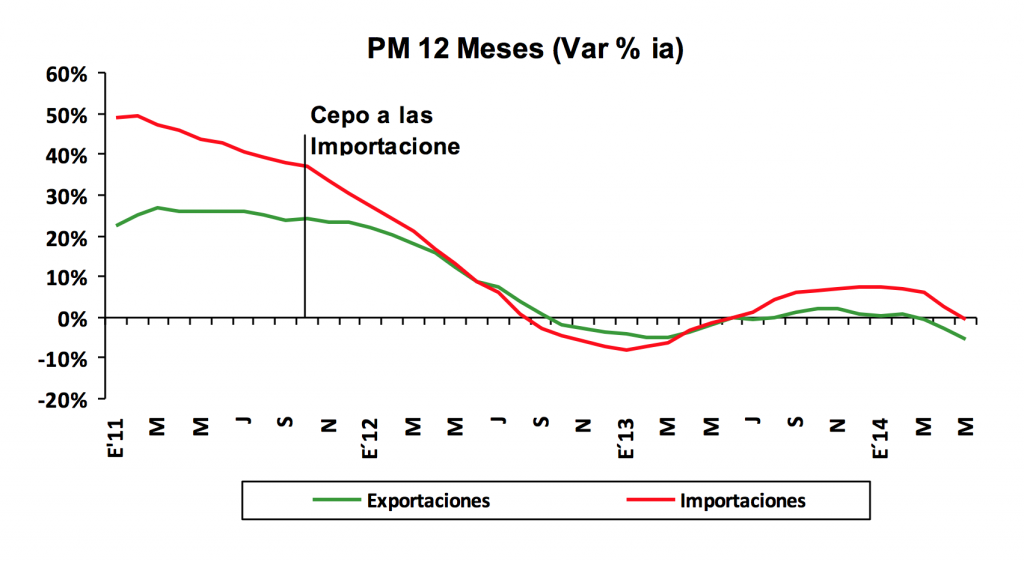 Variación interanual de exportaciones e importaciones de Argentina, ajustada estacionalmente