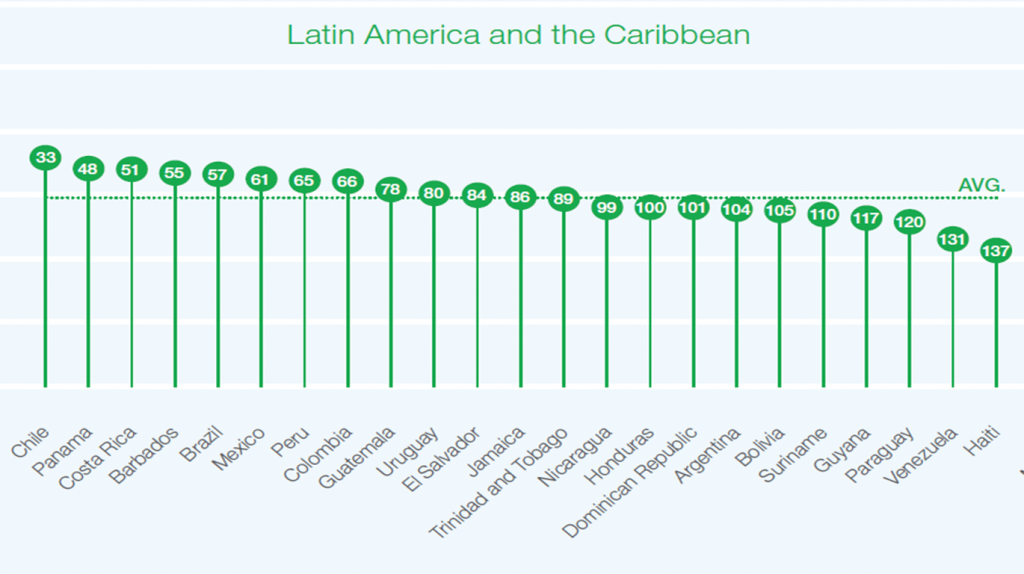 Economic Competitiveness in Latin America and the Caribbean