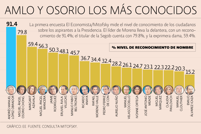 La ventaja de López Obrador sobre su más cercano contendiente es de más de 30 puntos. (El Economista)