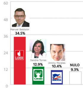 Just two months prior to the election, Jimmy Morales ranked third in the polls.