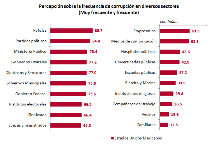 Perception of the frequency of corruption by sector in Mexico