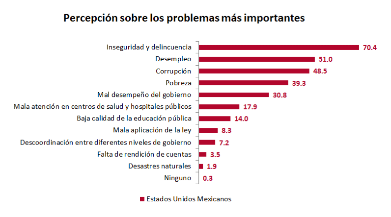 Perception of the most important problems in México