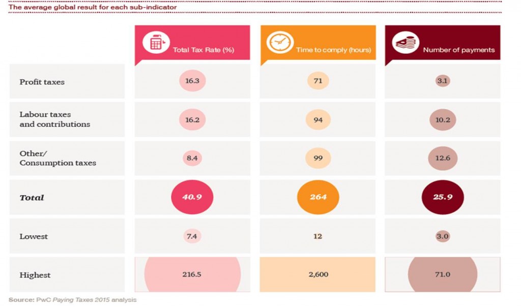 Promedios globales de los trámites y gastos en tributos. (PWC)