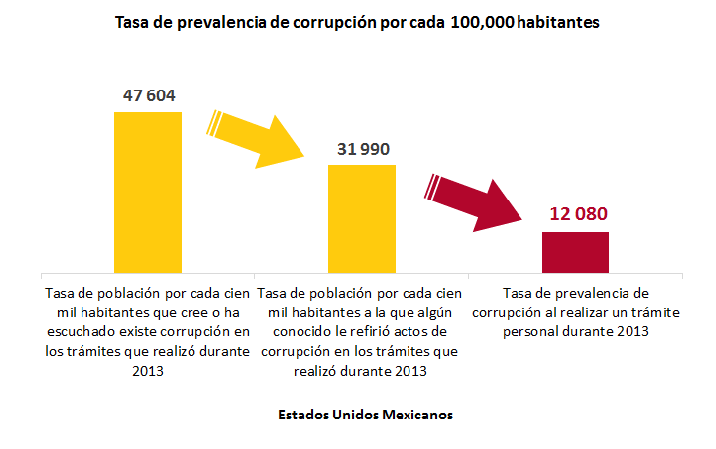 Corruption Rate for every 100,000 people in México