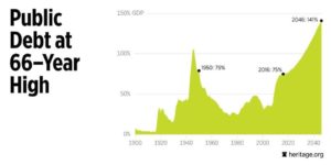 Crecimiento de la deuda los últimos 66 años. (Daily Signal)