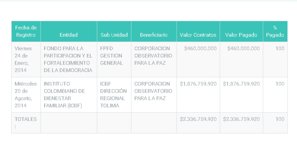 Los contratos de Observatorio para la Paz con el gobierno Santos en 2014 (Secretaría de Transparencia Económica)