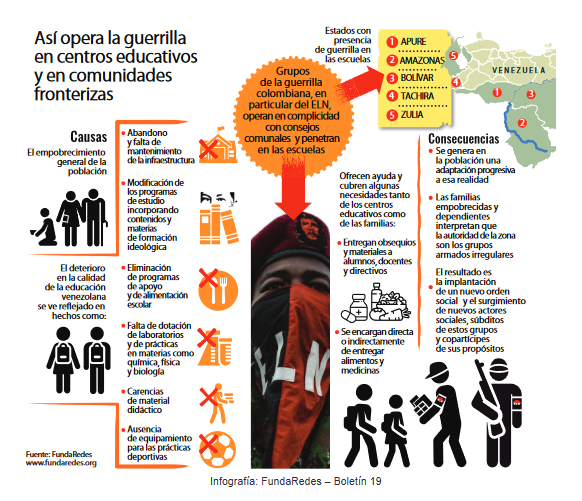 Infografía FundaRedes sobre el modus operandi de grupos guerrilleros en comunidades fronterizas de Colombia y Venezuela. 