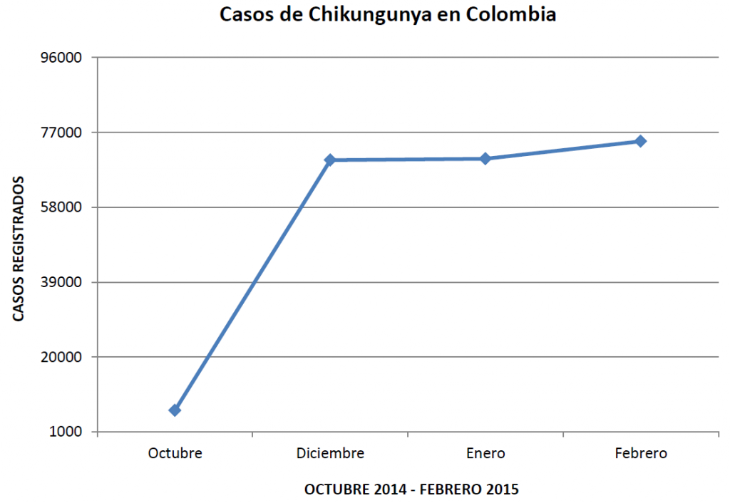 El Instituto Nacional de Salud de Colombia confirmó 70.300 casis de chikungunya en todo el país en enero de 2015. (INS Colombia)