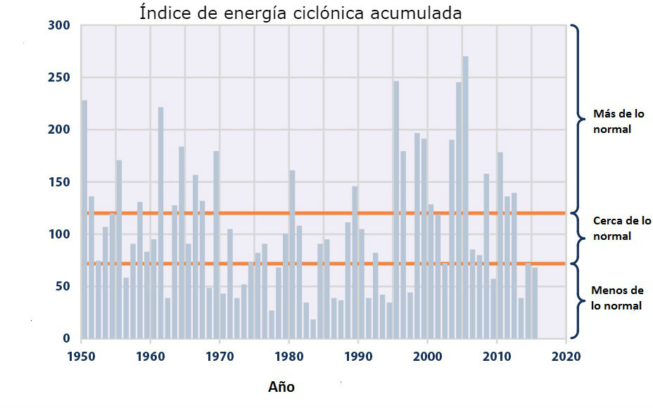 La energía cinética tiende a bajar en los últimos años. (Traducido de EPA)