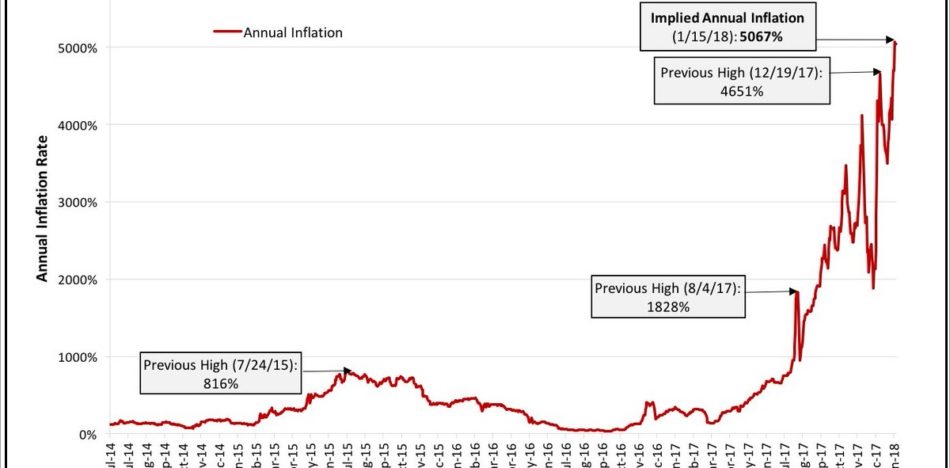 Hanke Inflation Venezuela