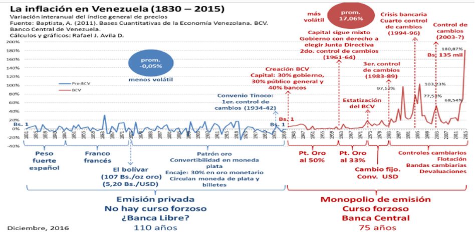 Fuente: Baptista, A (2011) Bases cuantitativas de la economía venezolana BCV.