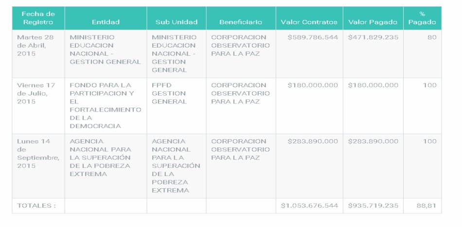 Los contratos de Observatorio para la Paz con el gobierno Santos en 2015 (Secretaría de Transparencia Económica)