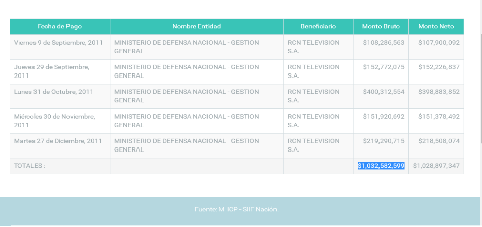Contratos del gobierno Santos con Canal RCN en 2011 (Portal de Transparencia Económica)