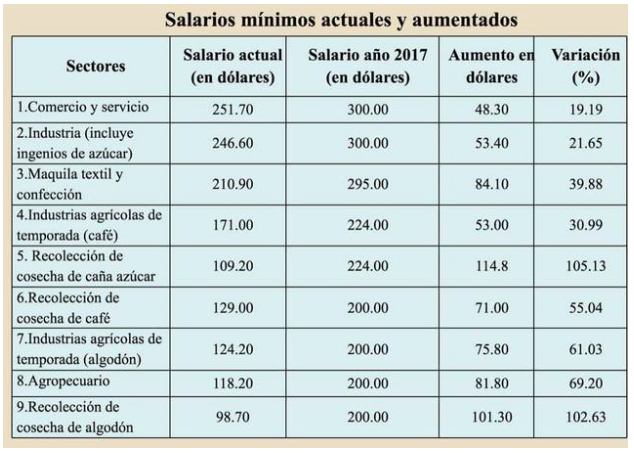 El aumento al salario mínimo afecta a los empleos en El Salvador. (El Diario de Hoy)
