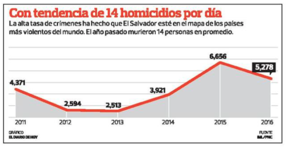 El Salvador Con Saldo Rojo 14 Homicidios Al Día Durante 2016 1471