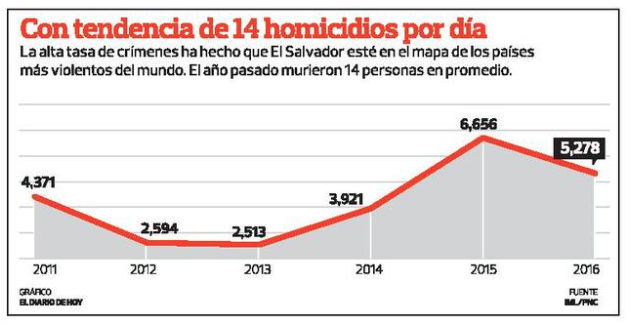 Los homicidios en El Salvador disminuyeron en 2012 y 2013 durante la "Tregua entre pandillas". (El Diario de Hoy)