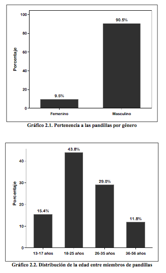 La proporción de hombres en pandilleras es muy superior a la presencia femenina. (FIU/Funde)