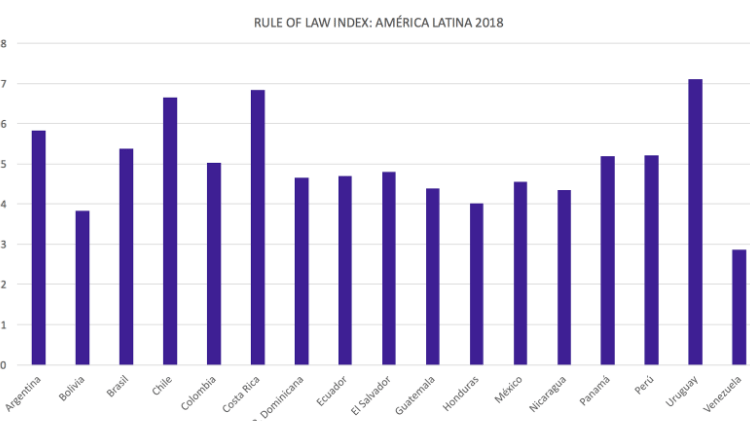 rule of law index latin america