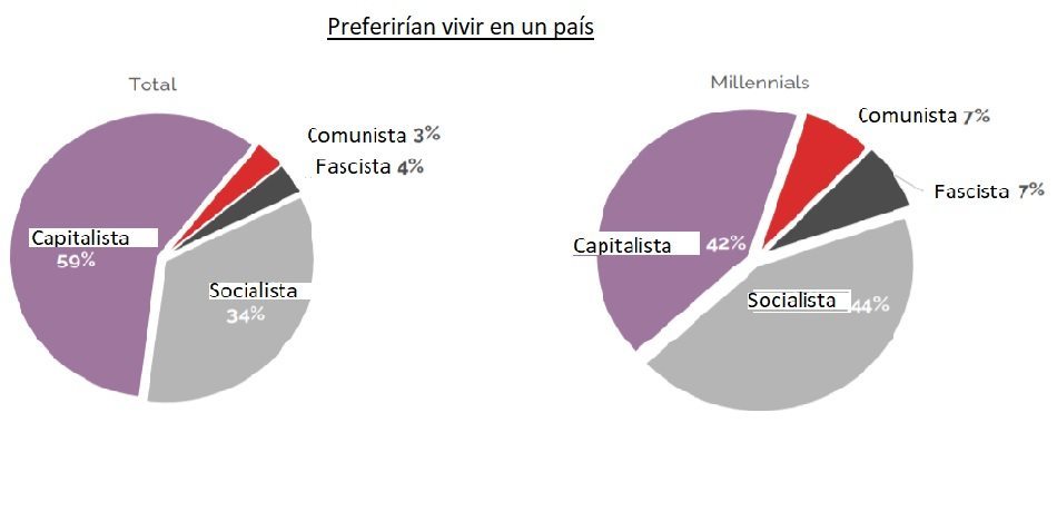 En contraste con el resto de la población, los millennials tienen mayor adhesión al socialismo. (Traducido)