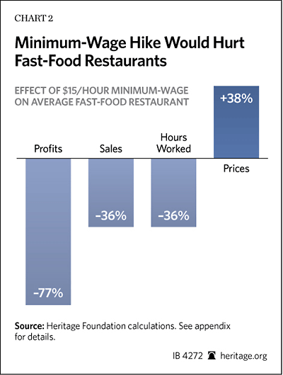 Impacto de un aumento de salarios en restaurantes de comida rápida. (Fundación Heritage)